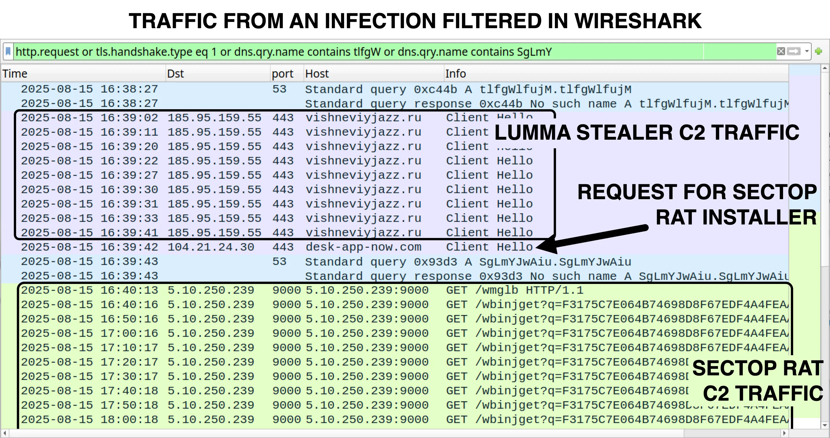 Screenshot of a Wireshark application displaying network traffic data filtered to show interaction from a RAT (Remote Access Trojan) installer, with columns for timestamp, handshake type, host names, and other data, highlighting malicious activities. Text indicates the Lumma Stealer C2 traffic, the request for SECTOP RAT installer and the SECTOP RAT C2 traffic.