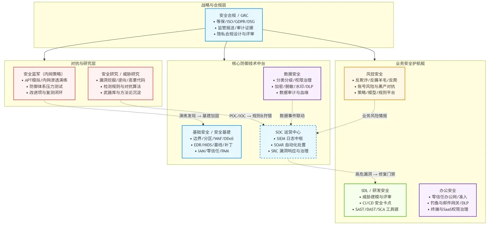 甲方安全组织架构_5_momo